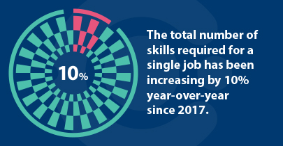 the total number of skills required for a single job has been  increasing by 10% year-over-year since 2017.