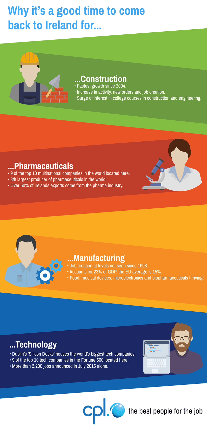 4 Industries that are booming in Ireland · Cpl